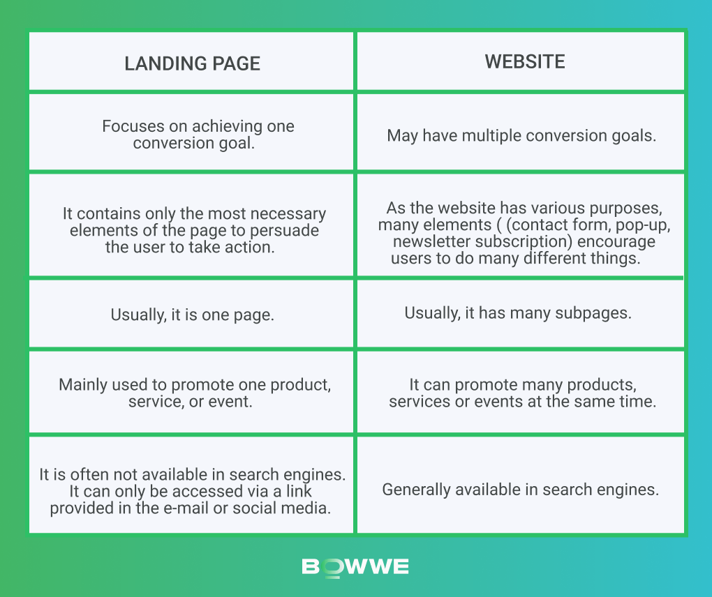  Landing Page vs. website (BOWWE)
